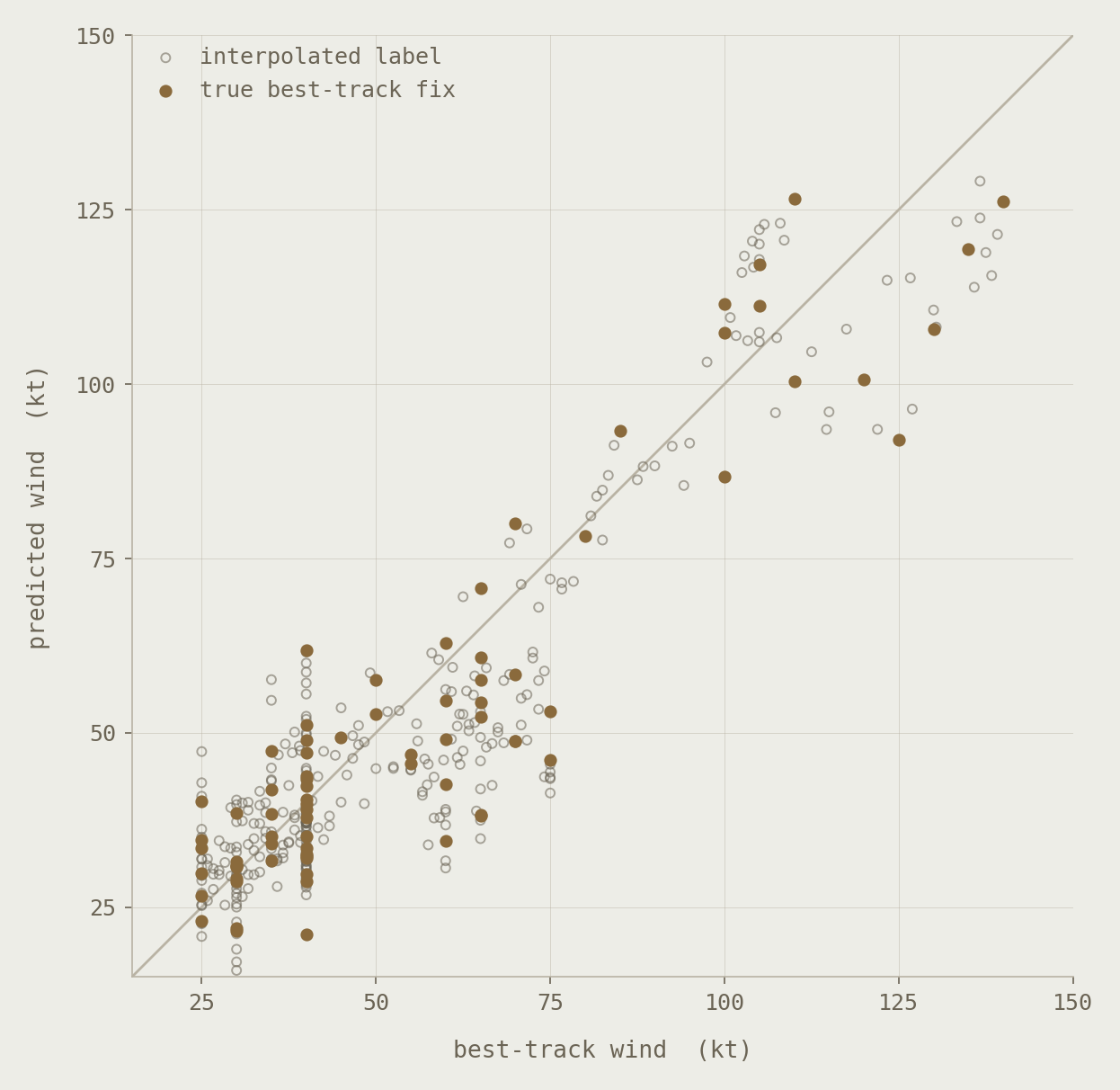 Scatter plot of predicted against best-track wind speed for 393 held-out frames, clustered around the one-to-one line and falling below it above about 120 knots.